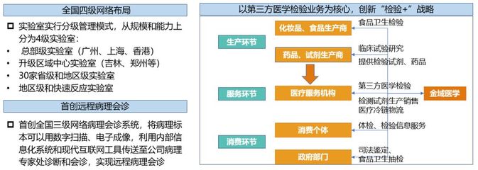第三方医学检验 伴医改而生的医学研究与试验发展新引擎